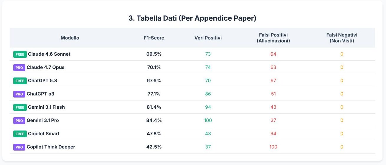 Tabella dei risultati della ricerca sugli LLM